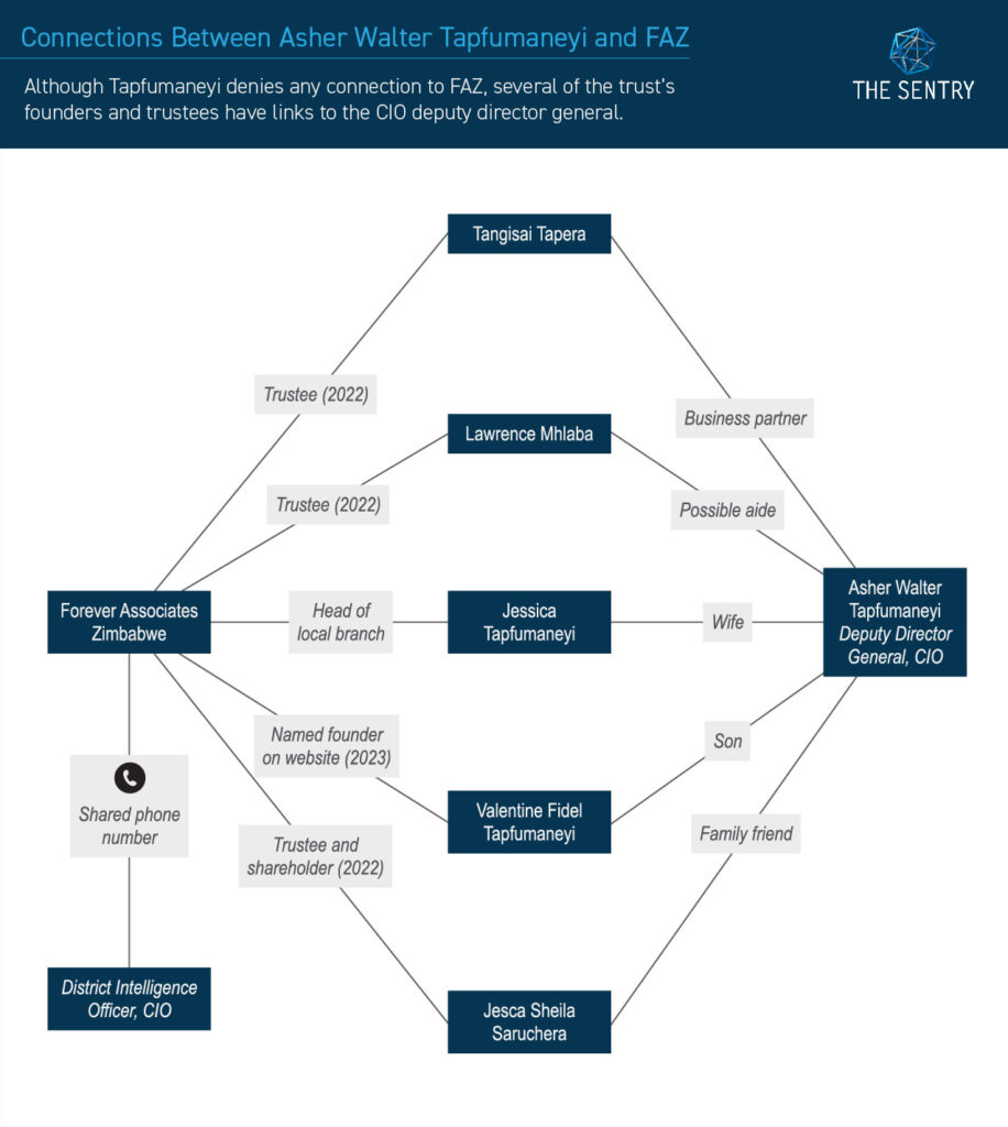 Network graphic showing connections between Asher Walter Tapfumaneyi and FAZ.