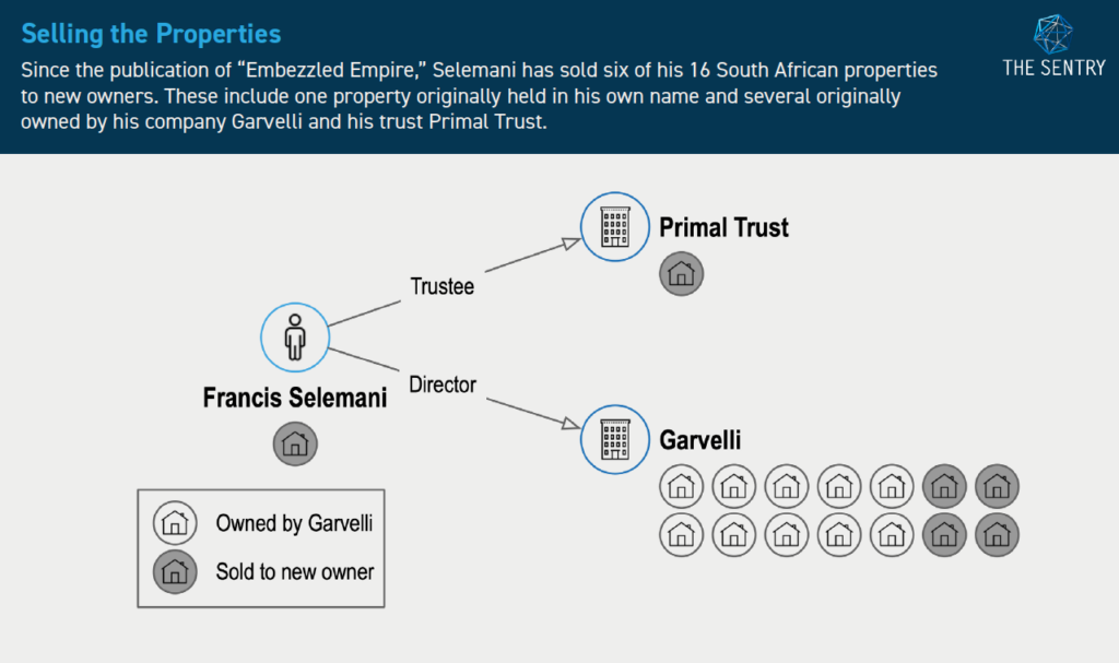 Infographic that depicts the selling of properties. Image caption: "Since the publication of 'Embezzled Empire,' Selemani has sold six of his 16 South African propertiesto new owners. These include one property originally held in his own name and several originally owned by his company Garvelli and his trust Primal Trust."